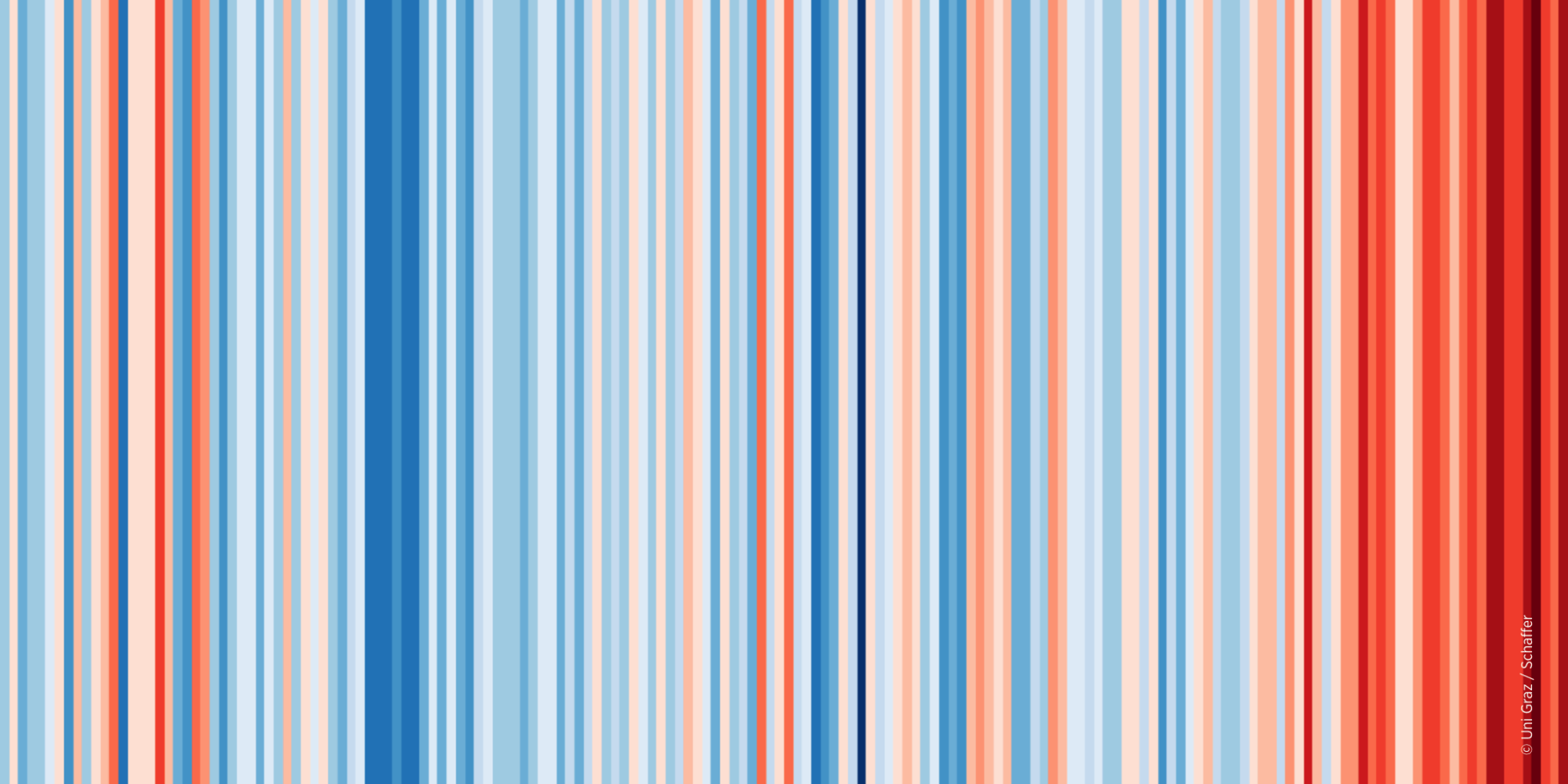 Die Grafik zeigt die Durchschnittstemperatur eines Jahres im Vergleich zur Periode 1971-2000 anhand Daten der Uni-Graz-Wetterstation. Je dunkelblauer ein Streifen ist, desto kühler ist ein Jahr im Vergleich, je dunkelroter, desto heißer.